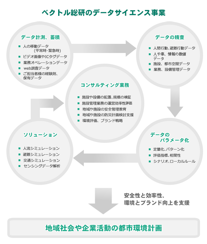 ベクトル総研のデータサイエンス事業