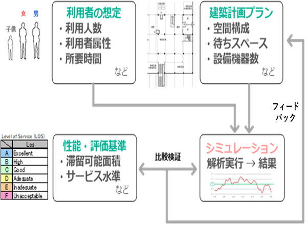 施設利用者の流動シミュレーション適用事例