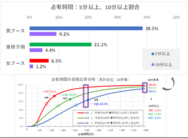 商業施設におけるトイレ利用実態調査分析 ～男女ブースと車椅子使用者用トイレの比較～